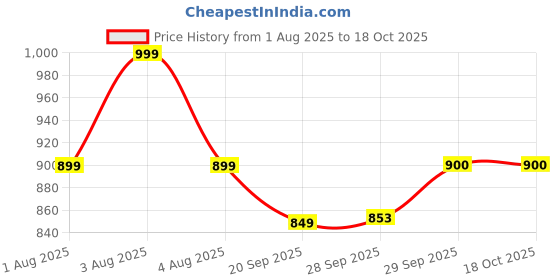 myntra.com Fame Forever by Lifestyle Men Denim Shorts fame forever by lifestyle Price History Graph from 1 Aug 2025 to 18 Oct 2025