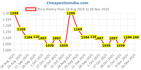 myntra.com Fame Forever by Lifestyle Men Denim Shorts fame forever by lifestyle Price History Graph from 18 Aug 2025 to 25 Nov 2025