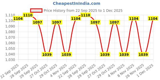 myntra.com Fame Forever by Lifestyle Men Denim Shorts fame forever by lifestyle Price History Graph from 22 Sep 2025 to 1 Dec 2025