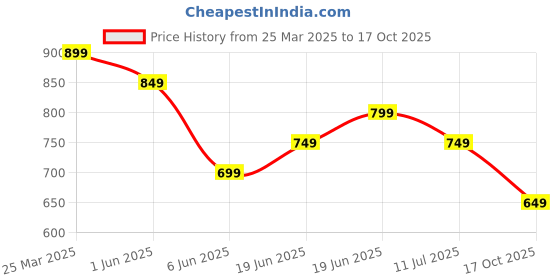 myntra.com Fame Forever by Lifestyle Men Fashion Shorts fame forever by lifestyle Price History Graph from 25 Mar 2025 to 17 Oct 2025