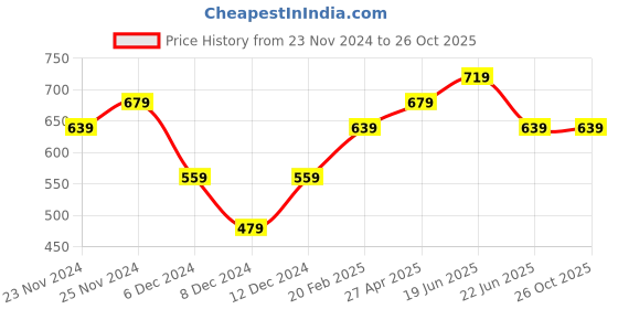 myntra.com Fame Forever by Lifestyle Men Floral Printed Round Neck Cotton Slim Fit Tshirt fame forever by lifestyle Price History Graph from 23 Nov 2024 to 26 Oct 2025