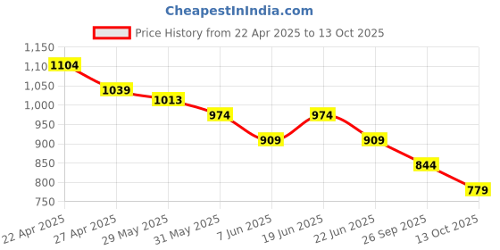 myntra.com Fame Forever by Lifestyle Men Floral Printed Shorts fame forever by lifestyle Price History Graph from 22 Apr 2025 to 13 Oct 2025
