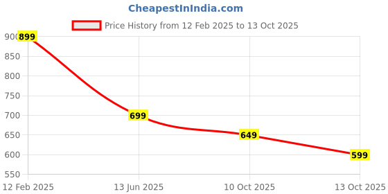 myntra.com Fame Forever by Lifestyle Men Garfield Typography Printed Round Neck T-shirt fame forever by lifestyle Price History Graph from 12 Feb 2025 to 13 Oct 2025