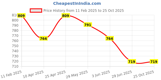 myntra.com Fame Forever by Lifestyle Men Geometric Printed Round Neck T-shirt fame forever by lifestyle Price History Graph from 11 Feb 2025 to 25 Oct 2025