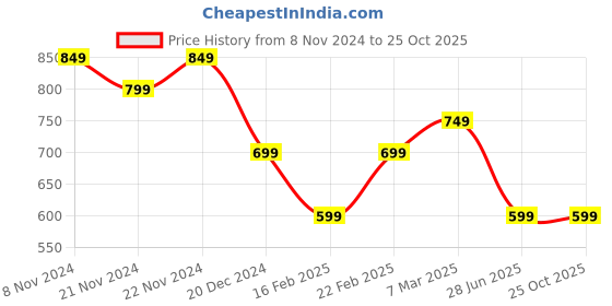 myntra.com Fame Forever by Lifestyle Men Graphic Printed Polo Collar Cotton Oversized T-shirt fame forever by lifestyle Price History Graph from 8 Nov 2024 to 25 Oct 2025