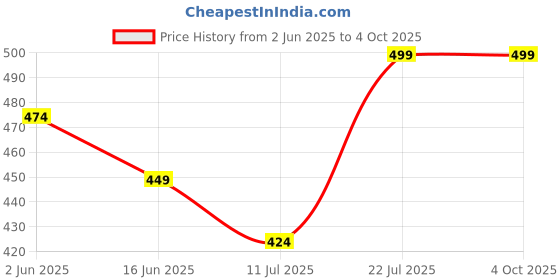 myntra.com Fame Forever by Lifestyle Men Graphic Printed Round Neck Cotton Regular Fit T-shirt fame forever by lifestyle Price History Graph from 2 Jun 2025 to 4 Oct 2025