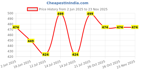myntra.com Fame Forever by Lifestyle Men Graphic Printed Round Neck Cotton Regular Fit T-shirt fame forever by lifestyle Price History Graph from 2 Jun 2025 to 23 Nov 2025