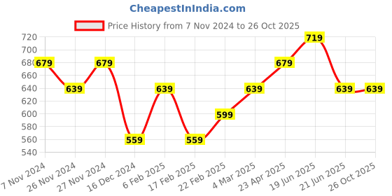 myntra.com Fame Forever by Lifestyle Men Graphic Printed Round Neck Cotton T-shirt fame forever by lifestyle Price History Graph from 7 Nov 2024 to 26 Oct 2025