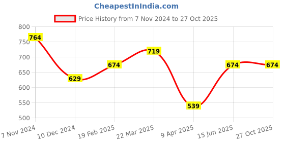 myntra.com Fame Forever by Lifestyle Men Graphic Printed Round Neck Cotton T-shirt fame forever by lifestyle Price History Graph from 7 Nov 2024 to 27 Oct 2025