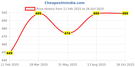 myntra.com Fame Forever by Lifestyle Men Graphic Printed Round Neck Cotton T-shirt fame forever by lifestyle Price History Graph from 11 Feb 2025 to 26 Oct 2025