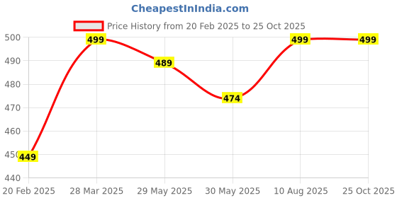 myntra.com Fame Forever by Lifestyle Men Graphic Printed Round Neck Cotton T-shirt fame forever by lifestyle Price History Graph from 20 Feb 2025 to 25 Oct 2025