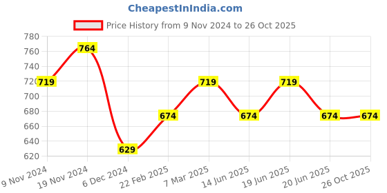 myntra.com Fame Forever by Lifestyle Men Graphic Printed Round Neck Cotton Tshirt fame forever by lifestyle Price History Graph from 9 Nov 2024 to 26 Oct 2025