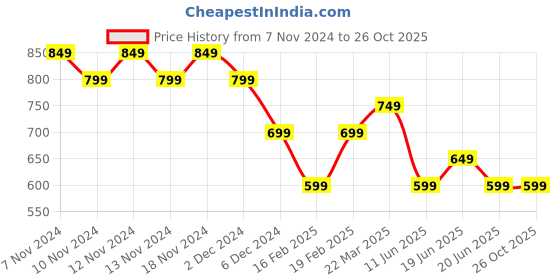 myntra.com Fame Forever by Lifestyle Men Graphic Printed Round Neck Oversized T-shirt fame forever by lifestyle Price History Graph from 7 Nov 2024 to 26 Oct 2025