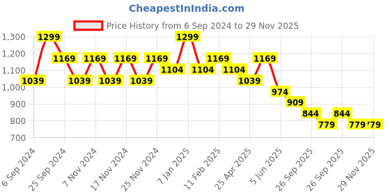 myntra.com Fame Forever by Lifestyle Men Graphic Printed Shorts fame forever by lifestyle Price History Graph from 6 Sep 2024 to 29 Nov 2025