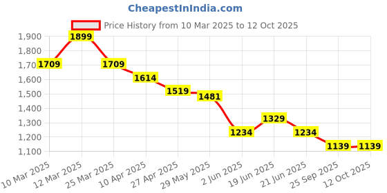 myntra.com Fame Forever by Lifestyle Men Jeans fame forever by lifestyle Price History Graph from 10 Mar 2025 to 12 Oct 2025
