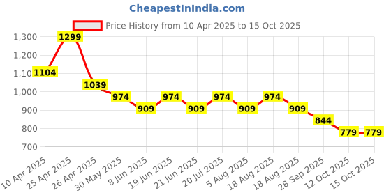 myntra.com Fame Forever by Lifestyle Men Light Fade Tapered Fit Jeans fame forever by lifestyle Price History Graph from 10 Apr 2025 to 14 Oct 2025