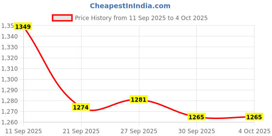 myntra.com Fame Forever by Lifestyle Men Mid-Rise Cargo Shorts fame forever by lifestyle Price History Graph from 11 Sep 2025 to 4 Oct 2025