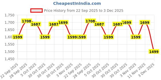 myntra.com Fame Forever by Lifestyle Men Mid-Rise Chinos Trousers fame forever by lifestyle Price History Graph from 22 Sep 2025 to 3 Dec 2025