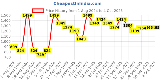 myntra.com Fame Forever by Lifestyle Men Mid Rise Cotton & Linen Shorts fame forever by lifestyle Price History Graph from 1 Aug 2024 to 4 Oct 2025