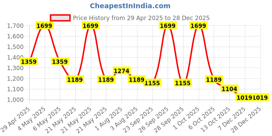 myntra.com Fame Forever by Lifestyle Men Mid Rise Cotton Joggers fame forever by lifestyle Price History Graph from 29 Apr 2025 to 28 Dec 2025