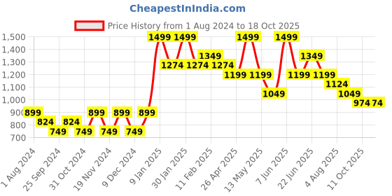 myntra.com Fame Forever by Lifestyle Men Mid-Rise Cotton Lycra Chino Shorts fame forever by lifestyle Price History Graph from 1 Aug 2024 to 4 Oct 2025