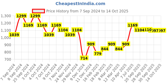 myntra.com Fame Forever by Lifestyle Men Mid-Rise Cotton Shorts fame forever by lifestyle Price History Graph from 7 Sep 2024 to 4 Oct 2025
