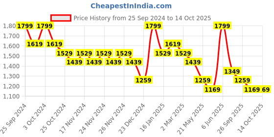 myntra.com Fame Forever by Lifestyle Men Mid Rise Cotton Trousers fame forever by lifestyle Price History Graph from 25 Sep 2024 to 4 Oct 2025