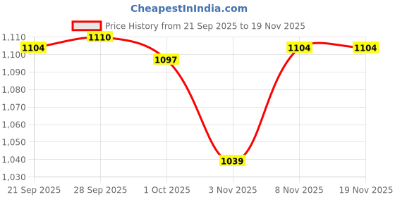 myntra.com Fame Forever by Lifestyle Men Mid-Rise Denim Shorts fame forever by lifestyle Price History Graph from 21 Sep 2025 to 18 Nov 2025