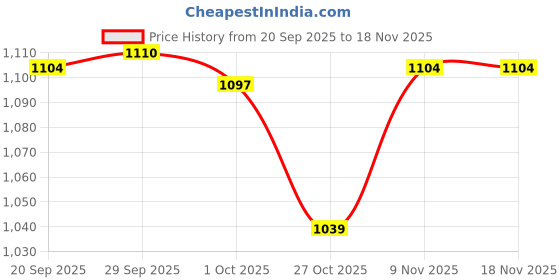 myntra.com Fame Forever by Lifestyle Men Mid-Rise Denim Shorts fame forever by lifestyle Price History Graph from 20 Sep 2025 to 18 Nov 2025