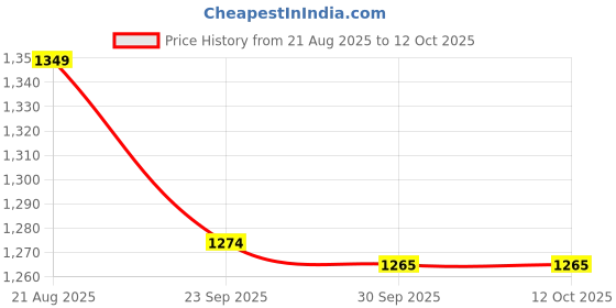 myntra.com Fame Forever by Lifestyle Men Mid-Rise Jogger fame forever by lifestyle Price History Graph from 21 Aug 2025 to 4 Oct 2025
