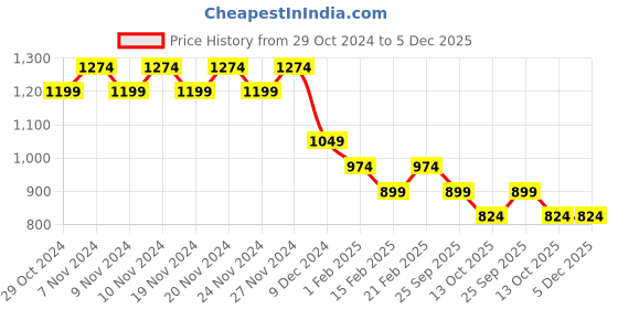 myntra.com Fame Forever by Lifestyle Men Mid-Rise Joggers fame forever by lifestyle Price History Graph from 29 Oct 2024 to 4 Dec 2025