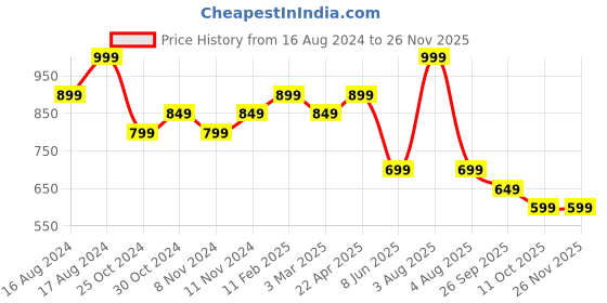 myntra.com Fame Forever by Lifestyle Men Mid Rise Regular Fit Joggers fame forever by lifestyle Price History Graph from 16 Aug 2024 to 24 Nov 2025