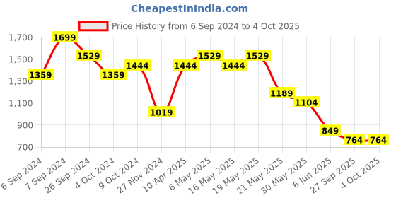 myntra.com Fame Forever by Lifestyle Men Mid-Rise Regular Fit Track Pant fame forever by lifestyle Price History Graph from 6 Sep 2024 to 4 Oct 2025