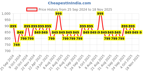 myntra.com Fame Forever by Lifestyle Men Mid Rise Slim Fit Joggers fame forever by lifestyle Price History Graph from 25 Sep 2024 to 18 Nov 2025