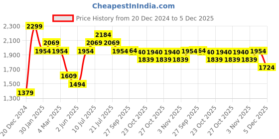 myntra.com Fame Forever by Lifestyle Men Mid-Rise Tapered Fit Cargo Trouser fame forever by lifestyle Price History Graph from 20 Dec 2024 to 5 Dec 2025