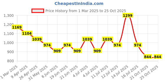 myntra.com Fame Forever by Lifestyle Men Mid Rise Track Pants fame forever by lifestyle Price History Graph from 1 Mar 2025 to 24 Oct 2025