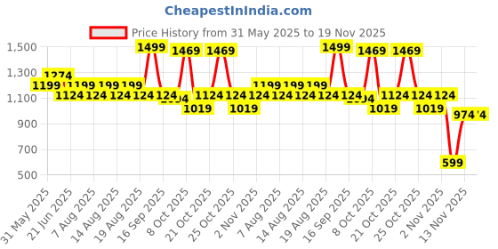 myntra.com Fame Forever by Lifestyle Men Mid Rise Track Pants fame forever by lifestyle Price History Graph from 31 May 2025 to 18 Nov 2025