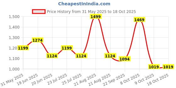 myntra.com Fame Forever by Lifestyle Men Mid Rise Track Pants fame forever by lifestyle Price History Graph from 31 May 2025 to 18 Oct 2025