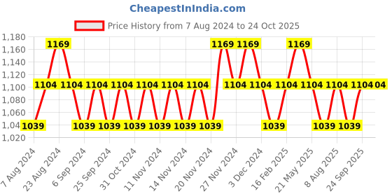 myntra.com Fame Forever by Lifestyle Men Mid Rise Trousers fame forever by lifestyle Price History Graph from 7 Aug 2024 to 24 Oct 2025