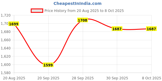 myntra.com Fame Forever by Lifestyle Men Mock Collar Solid Bomber Jacket fame forever by lifestyle Price History Graph from 20 Aug 2025 to 7 Oct 2025