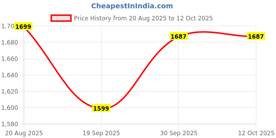 myntra.com Fame Forever by Lifestyle Men Mock Collar Solid Bomber Jacket fame forever by lifestyle Price History Graph from 20 Aug 2025 to 12 Oct 2025