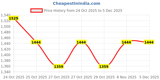 myntra.com Fame Forever by Lifestyle Men Mock Collar Solid Sporty Jacket fame forever by lifestyle Price History Graph from 24 Oct 2025 to 5 Dec 2025