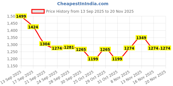 myntra.com Fame Forever by Lifestyle Men Mock Collar Sweatshirt fame forever by lifestyle Price History Graph from 13 Sep 2025 to 19 Nov 2025
