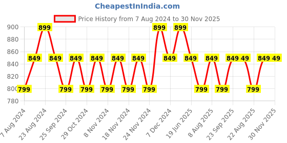 myntra.com Fame Forever by Lifestyle Men Olive Green Shorts fame forever by lifestyle Price History Graph from 7 Aug 2024 to 30 Nov 2025