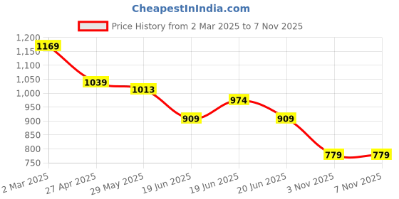 myntra.com Fame Forever by Lifestyle Men Opaque Casual Shirt fame forever by lifestyle Price History Graph from 2 Mar 2025 to 6 Nov 2025
