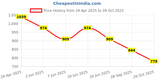 myntra.com Fame Forever by Lifestyle Men Opaque Printed Casual Shirt fame forever by lifestyle Price History Graph from 29 Apr 2025 to 26 Oct 2025