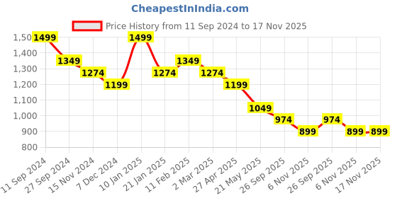 myntra.com Fame Forever by Lifestyle Men Opaque Striped Casual Shirt fame forever by lifestyle Price History Graph from 11 Sep 2024 to 17 Nov 2025