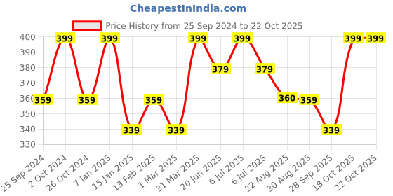 myntra.com Fame Forever by Lifestyle Men Pack Of 2 Cotton Basic Briefs 1000011085742-MULTI fame forever by lifestyle Price History Graph from 25 Sep 2024 to 21 Oct 2025