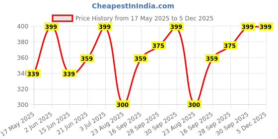 myntra.com Fame Forever by Lifestyle Men Pack of 3 Black Solid Cotton Basic Briefs 1000011085742 fame forever by lifestyle Price History Graph from 17 May 2025 to 5 Dec 2025