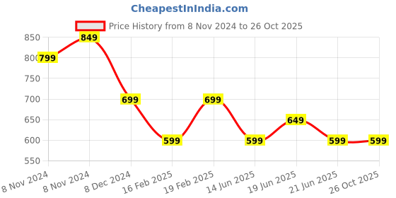 myntra.com Fame Forever by Lifestyle Men Pockets T-shirt fame forever by lifestyle Price History Graph from 8 Nov 2024 to 25 Oct 2025